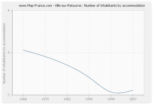 Ville-sur-Retourne : Number of inhabitants by accommodation