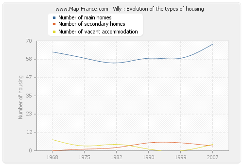 Villy : Evolution of the types of housing