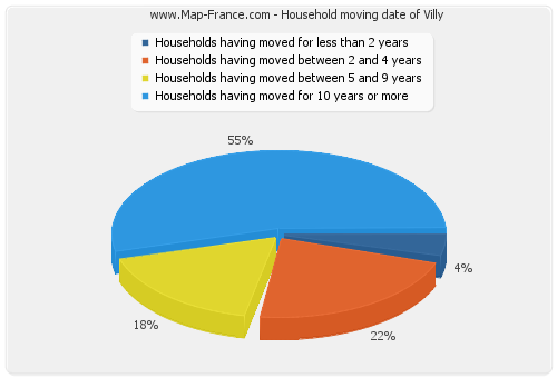 Household moving date of Villy