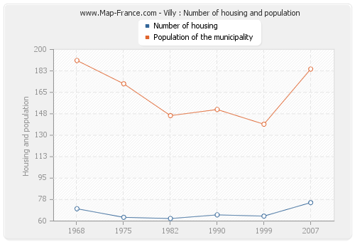 Villy : Number of housing and population