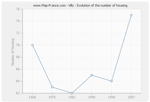 Villy : Evolution of the number of housing