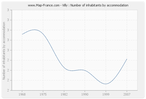 Villy : Number of inhabitants by accommodation