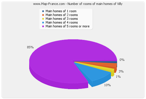 Number of rooms of main homes of Villy