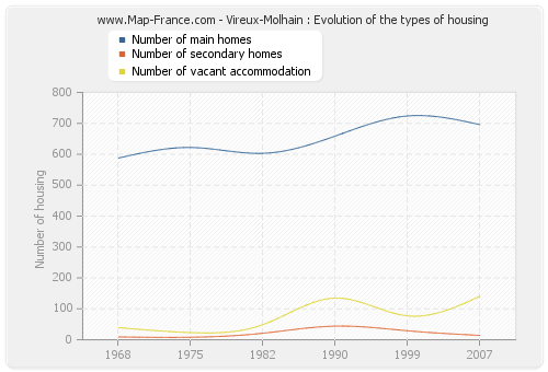 Vireux-Molhain : Evolution of the types of housing