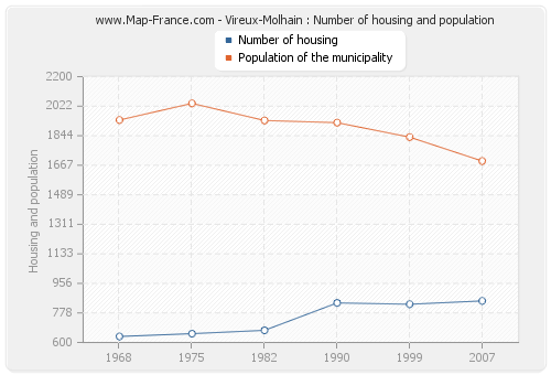 Vireux-Molhain : Number of housing and population