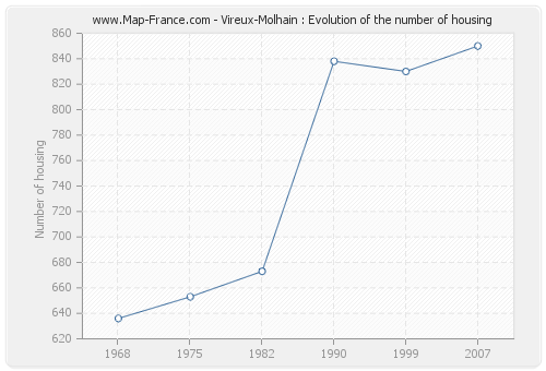 Vireux-Molhain : Evolution of the number of housing