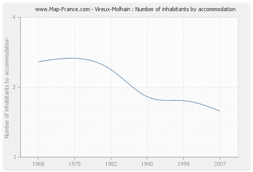 Vireux-Molhain : Number of inhabitants by accommodation