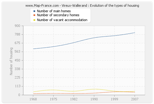 Vireux-Wallerand : Evolution of the types of housing