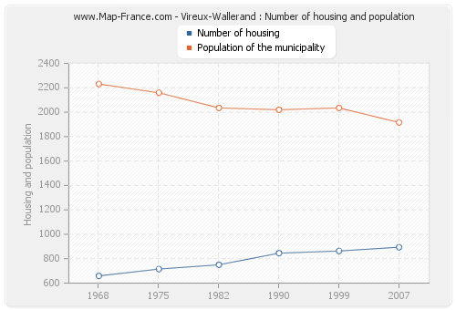 Vireux-Wallerand : Number of housing and population