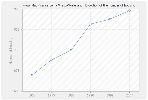 Vireux-Wallerand : Evolution of the number of housing