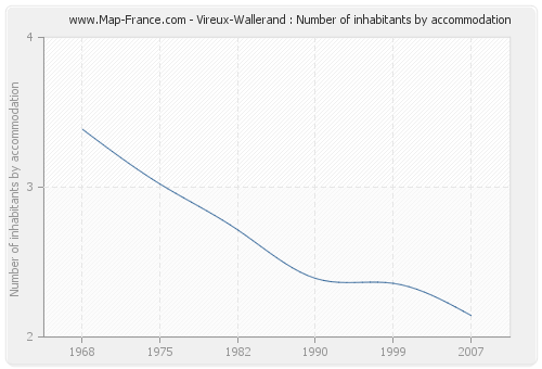 Vireux-Wallerand : Number of inhabitants by accommodation