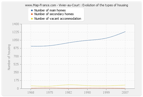 Vivier-au-Court : Evolution of the types of housing
