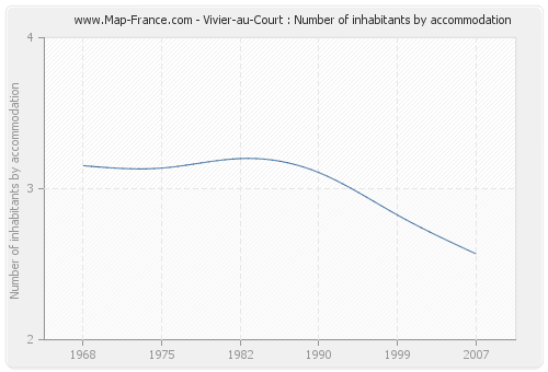 Vivier-au-Court : Number of inhabitants by accommodation