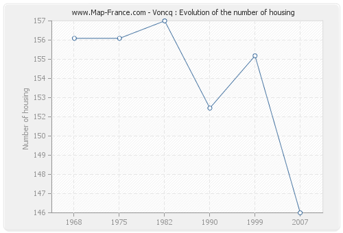 Voncq : Evolution of the number of housing