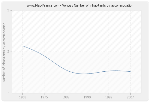 Voncq : Number of inhabitants by accommodation