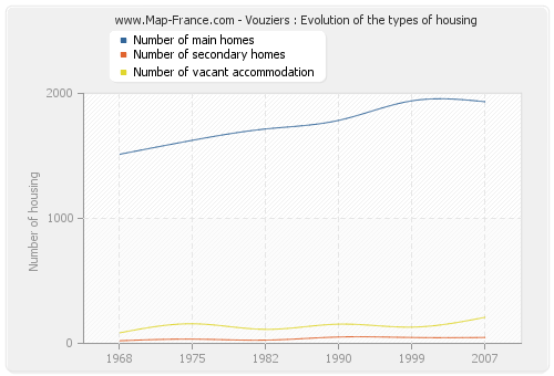 Vouziers : Evolution of the types of housing