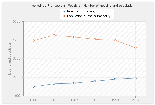 Vouziers : Number of housing and population