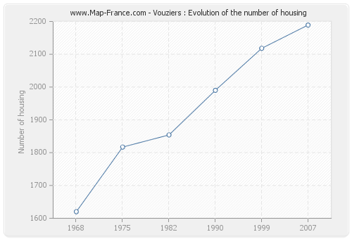 Vouziers : Evolution of the number of housing
