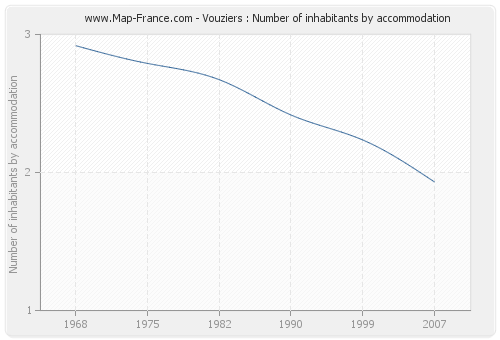 Vouziers : Number of inhabitants by accommodation