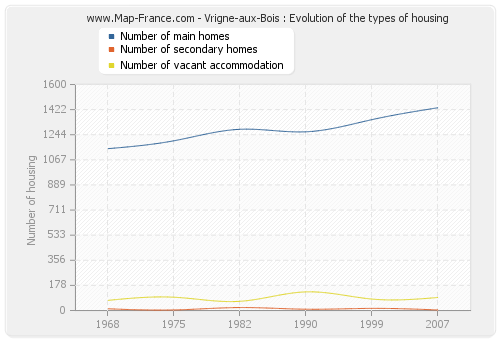 Vrigne-aux-Bois : Evolution of the types of housing
