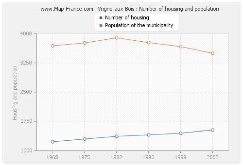Vrigne-aux-Bois : Number of housing and population