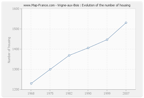 Vrigne-aux-Bois : Evolution of the number of housing