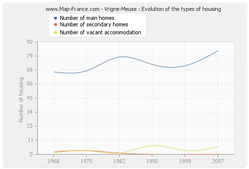 Vrigne-Meuse : Evolution of the types of housing