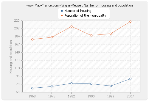 Vrigne-Meuse : Number of housing and population