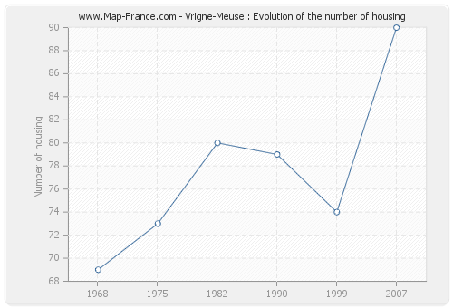 Vrigne-Meuse : Evolution of the number of housing