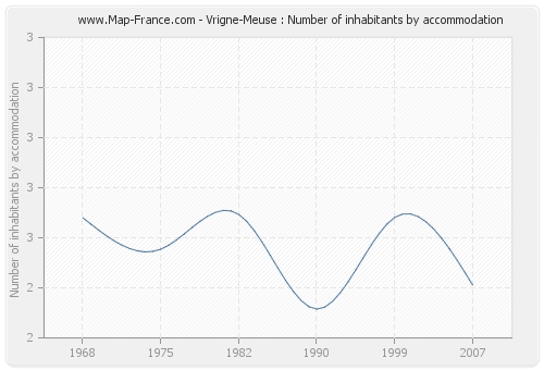 Vrigne-Meuse : Number of inhabitants by accommodation