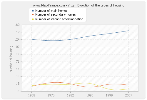 Vrizy : Evolution of the types of housing