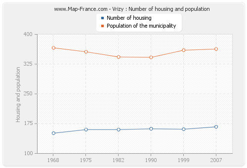 Vrizy : Number of housing and population