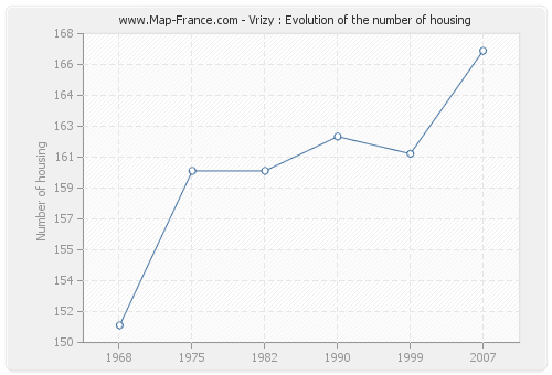 Vrizy : Evolution of the number of housing