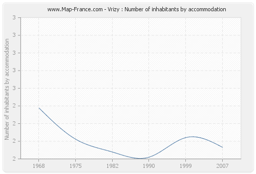 Vrizy : Number of inhabitants by accommodation