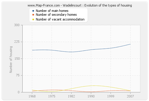 Wadelincourt : Evolution of the types of housing