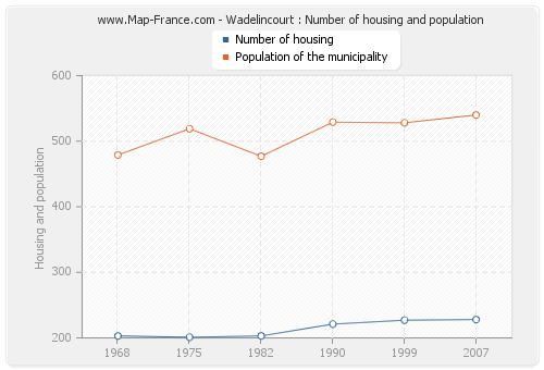 Wadelincourt : Number of housing and population