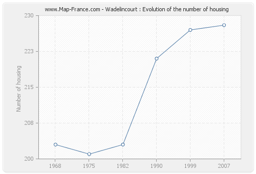 Wadelincourt : Evolution of the number of housing