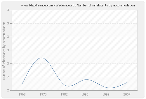 Wadelincourt : Number of inhabitants by accommodation