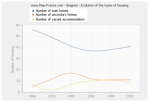 Wagnon : Evolution of the types of housing