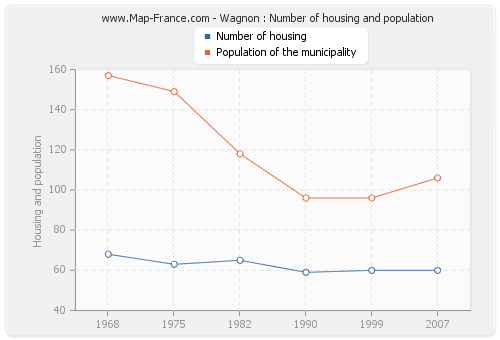Wagnon : Number of housing and population