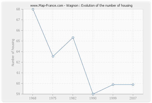 Wagnon : Evolution of the number of housing