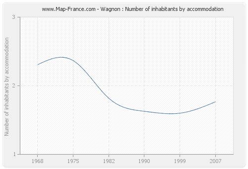 Wagnon : Number of inhabitants by accommodation