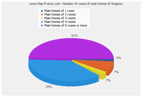 Number of rooms of main homes of Wagnon