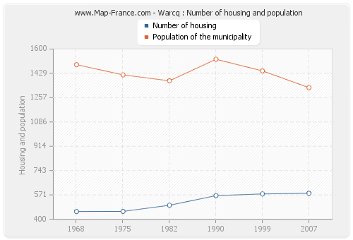 Warcq : Number of housing and population