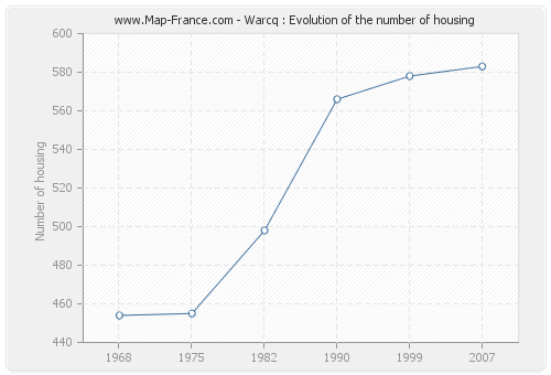 Warcq : Evolution of the number of housing