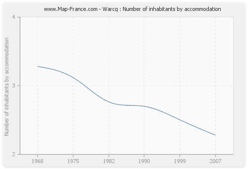 Warcq : Number of inhabitants by accommodation