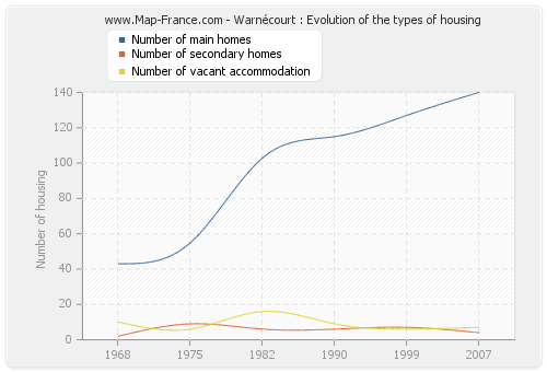 Warnécourt : Evolution of the types of housing