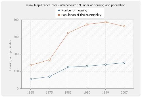 Warnécourt : Number of housing and population