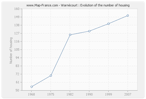 Warnécourt : Evolution of the number of housing