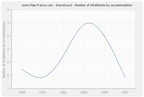 Warnécourt : Number of inhabitants by accommodation